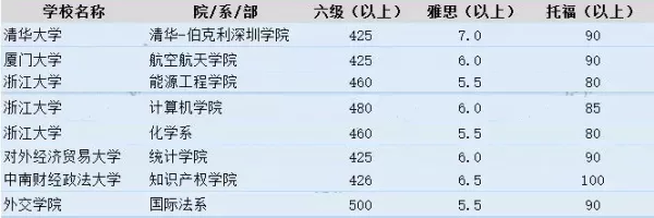 最少1W英镑! 雅思成绩居然能申留学奖学金?