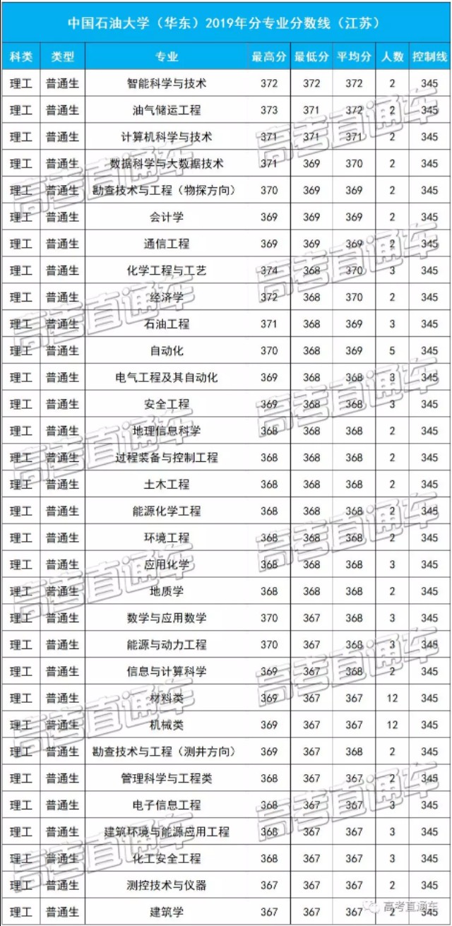 中国石油大学（华东）2019各省分专业分数线，你离心仪专业差几分