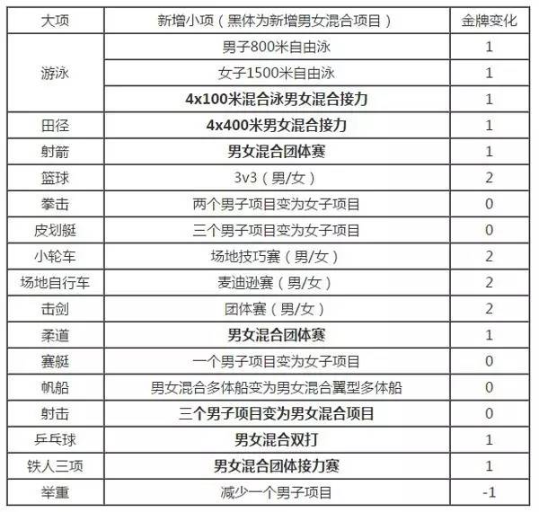 东京奥运会新增了哪些规则(与时俱进！东京奥运会新增5大项！霹雳舞将成巴黎奥运会新项目)