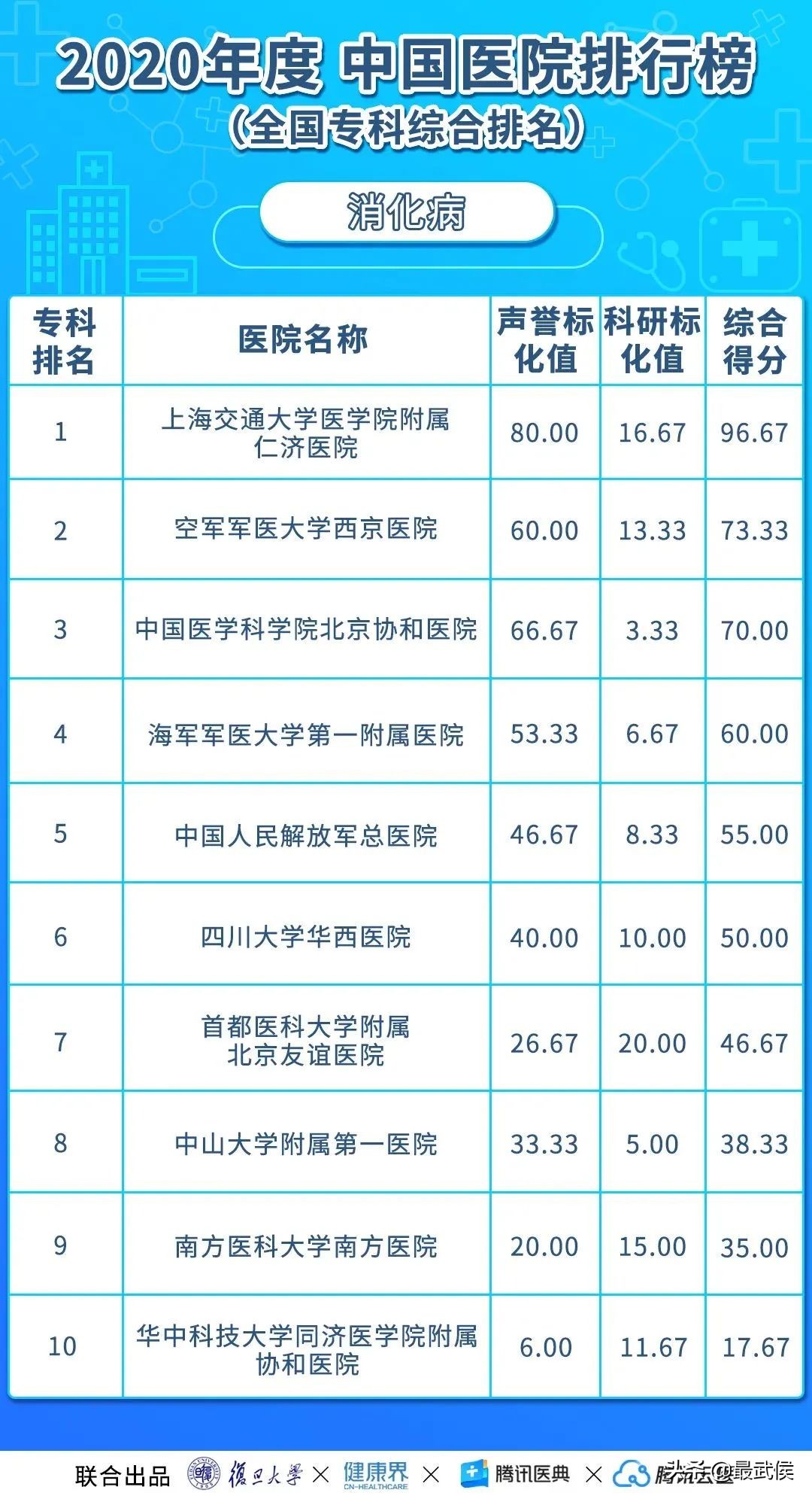 华西医院连续12年综合排名第二！各科顶级医院最新排名（收藏）→