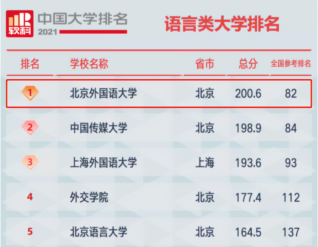 全国16所高校上榜！又一重磅排名发布：北京这所大学雄踞榜首！