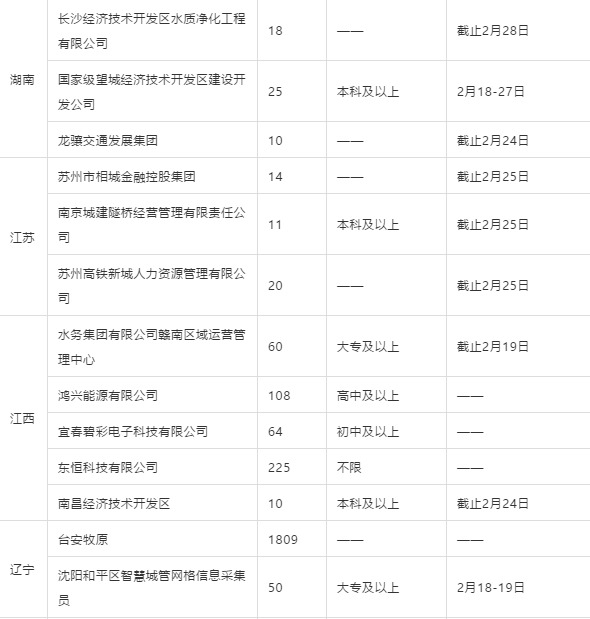 近期国企招聘15000余人！你的省份有这些岗位可以报考！