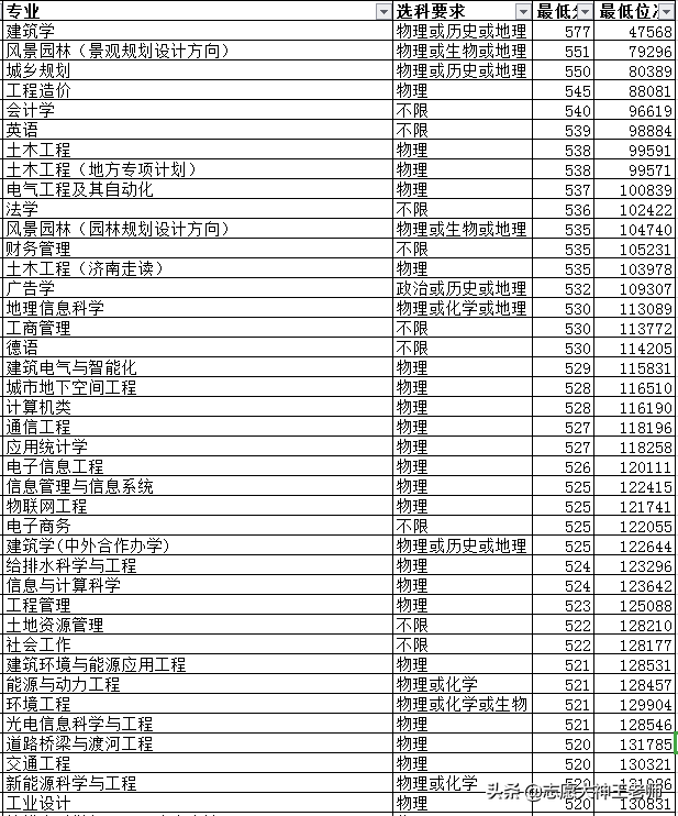 山东建筑大学2020本科录取情况总结（2021考生收藏）