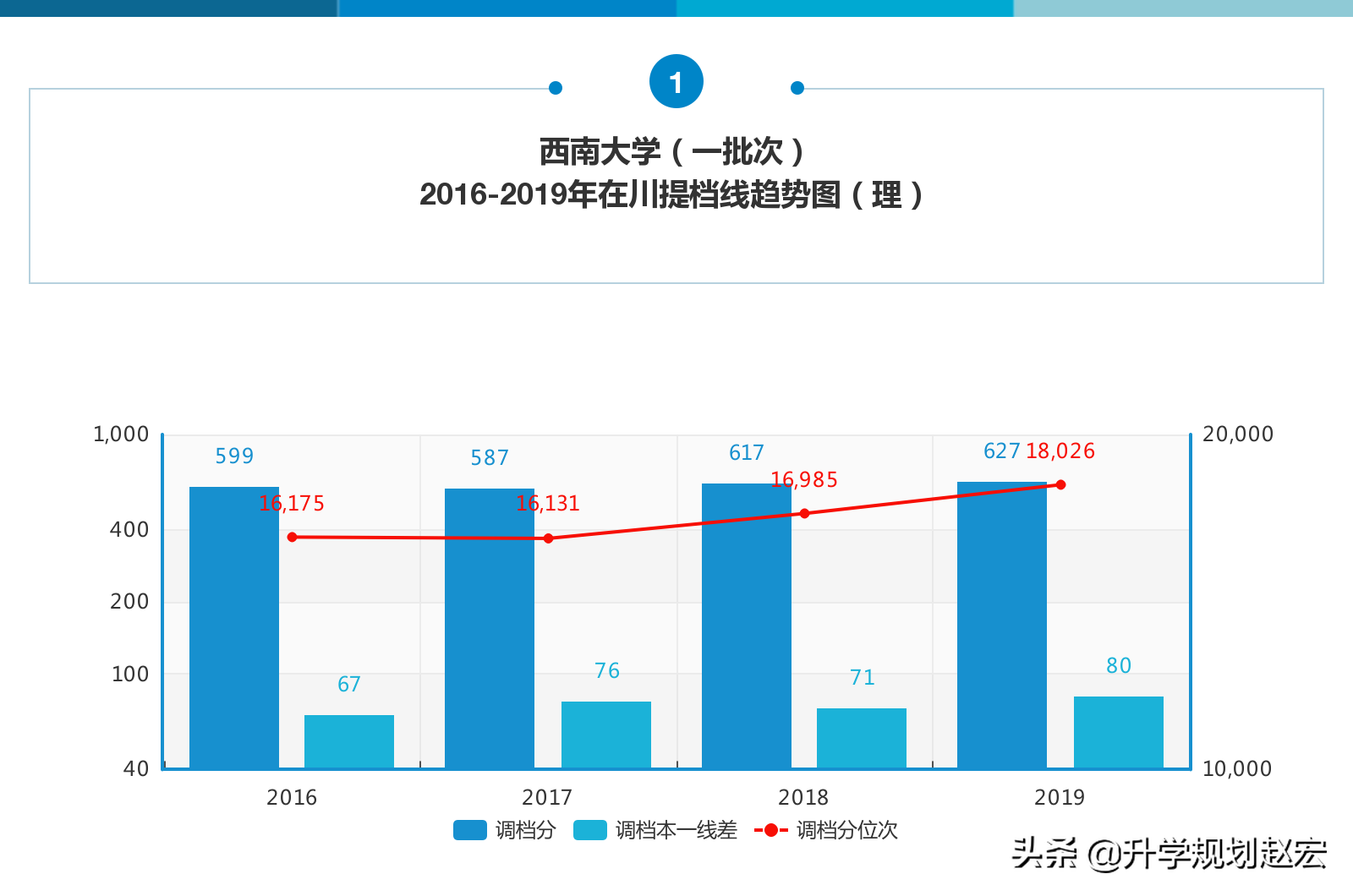 西南大学2019年最高659分，与最低差74分，附近三年专业录取分数