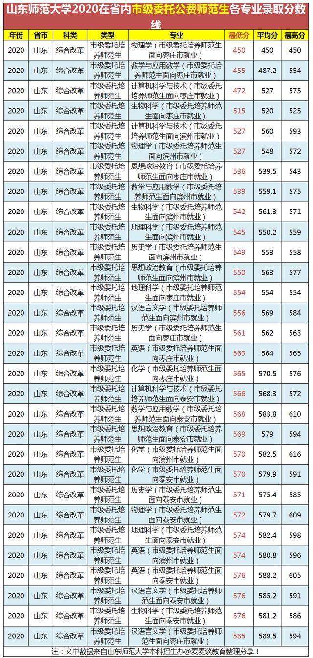 山东师范大学2020在山东招生各批各专业录取分数线汇总！含艺体类