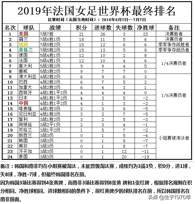 2019年女足世界杯120进球(2019年法国女足世界杯赛况最终汇总（包括24强的最终排名）)