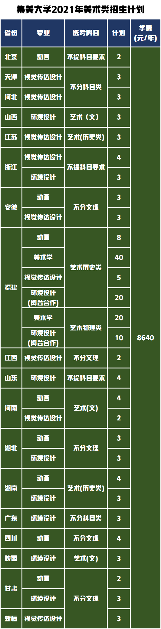 艺术类美术音乐舞蹈类专业录取318人，热门高校集美大学报考攻略