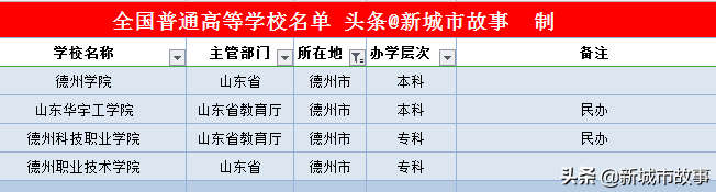 山东省16地市大学榜单