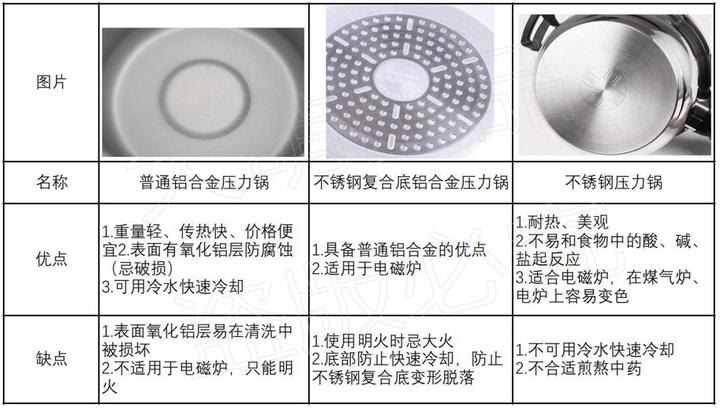 压力锅哪个牌子好？电的好还是燃气的好？