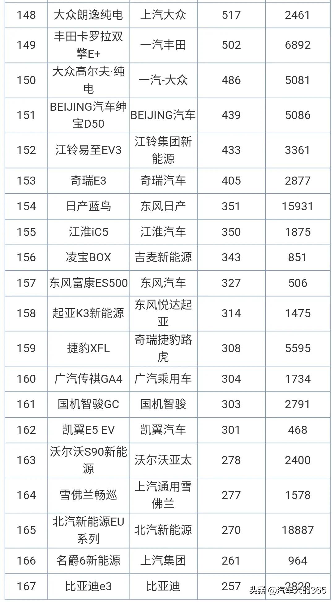 2020年12月汽车销量排行榜完整版（轿车/SUV/MPV）