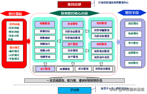 集团财务管控系列｜三：集团财务管控模式设计及财务管控体系模型