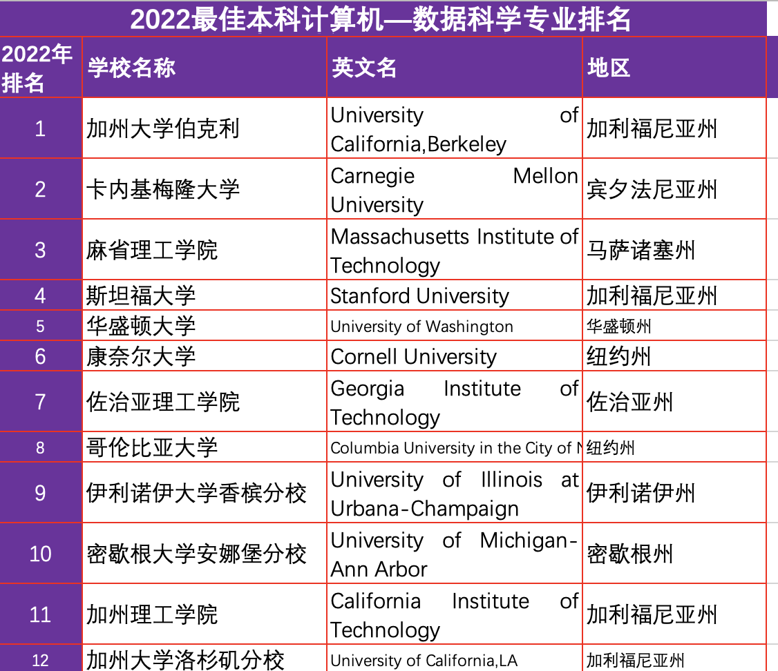 2022计算机排名大全