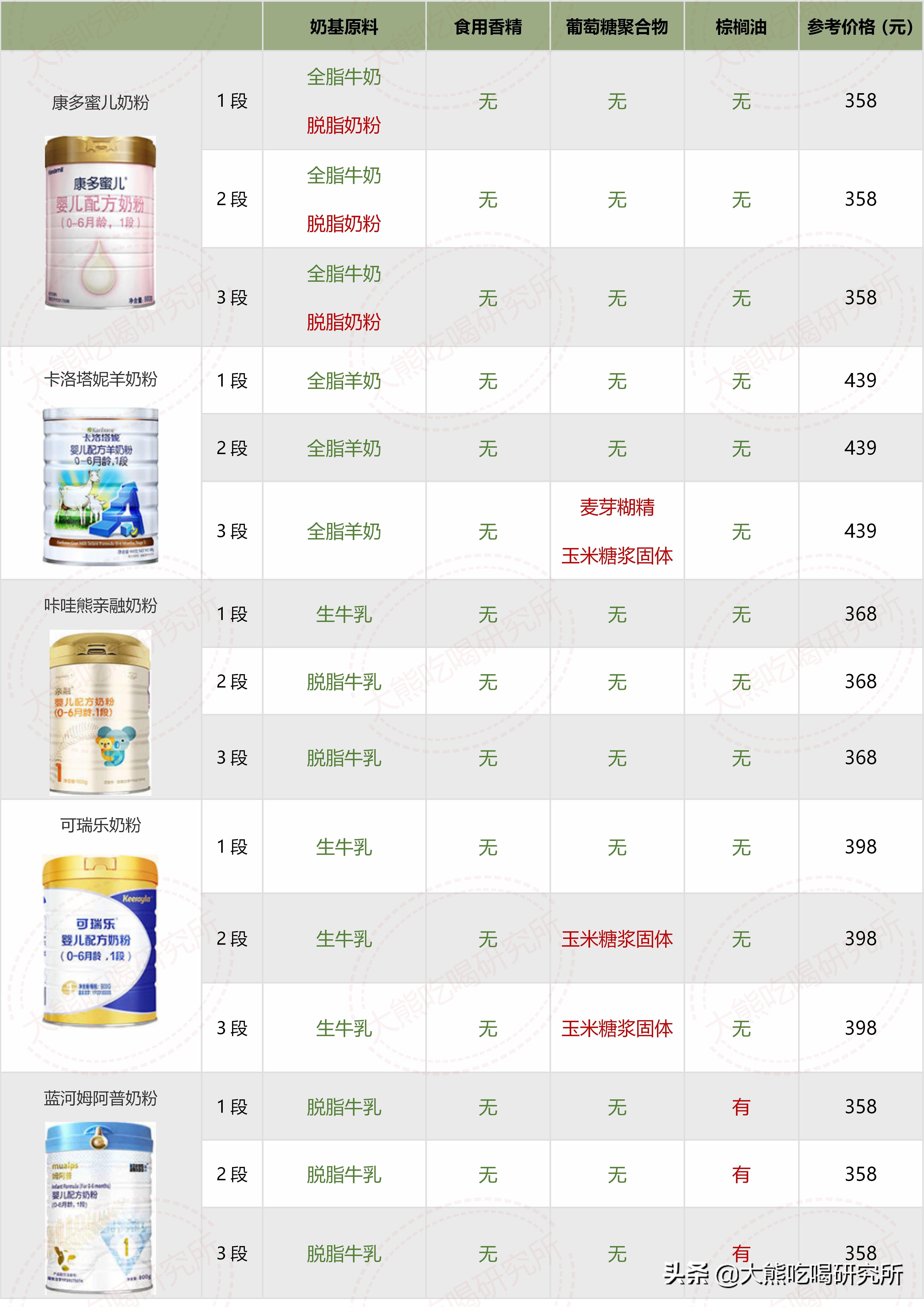 大牌奶粉成分一定更好？我研究了546张配方，帮你避开这4大坑