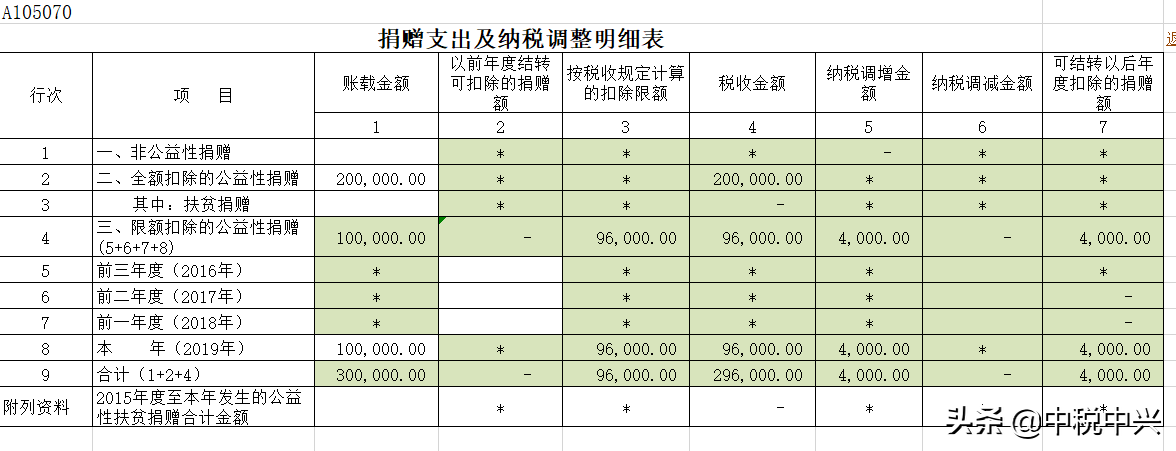 不同形式捐赠支出的税务处理