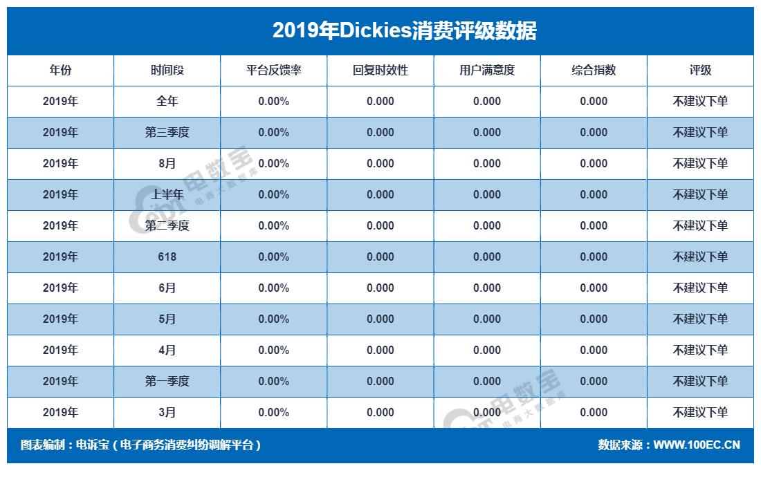 「曝光」“Dickies”2019消费评级数据出炉 获“不建议下单”