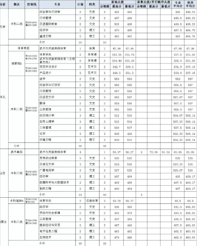 2020年艺考｜这几所院校文化成绩要求比较低