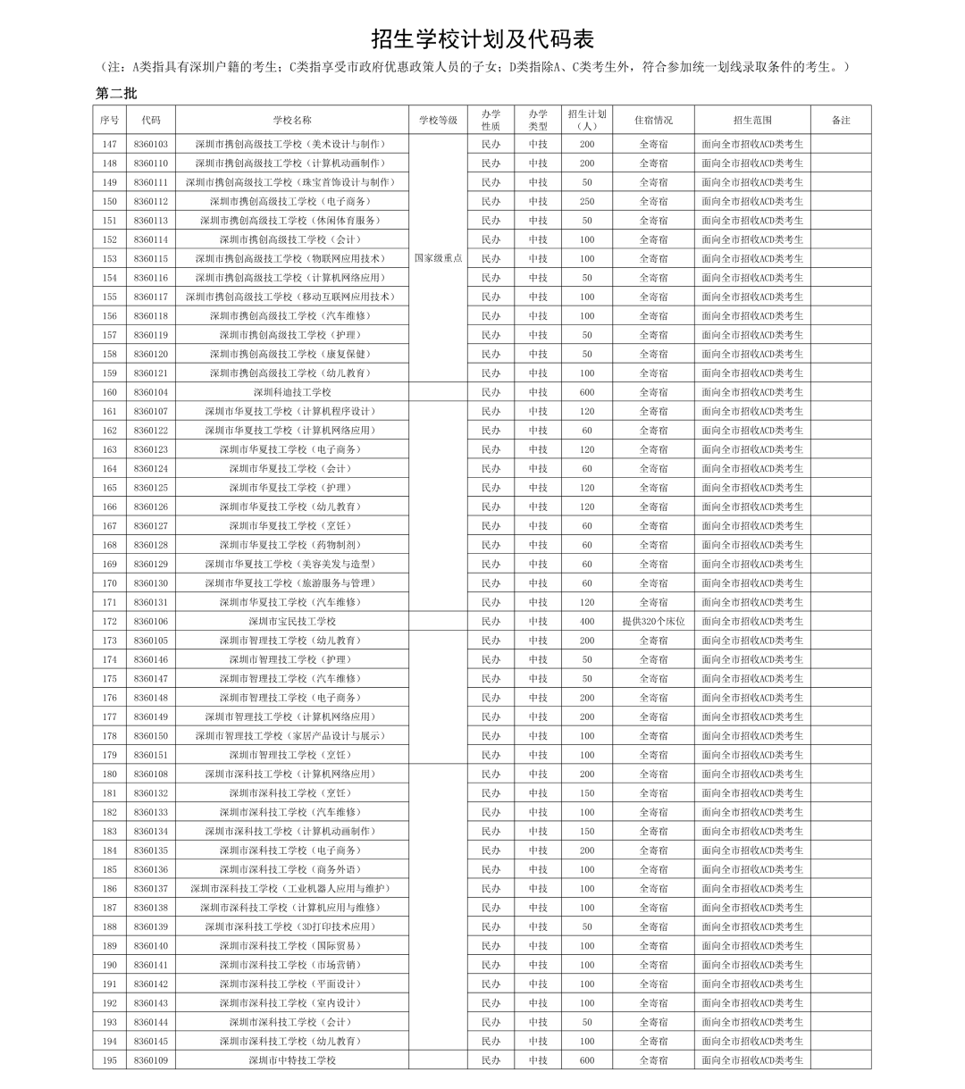 深圳中职学校值得上吗？350分以上的专业有哪些？