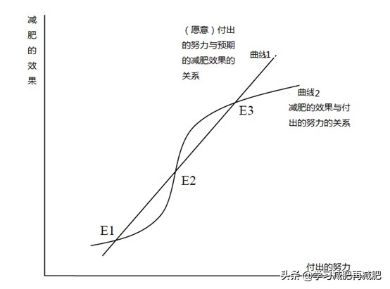 平台期的定义：我们不必惊慌，任何事情都有平台期