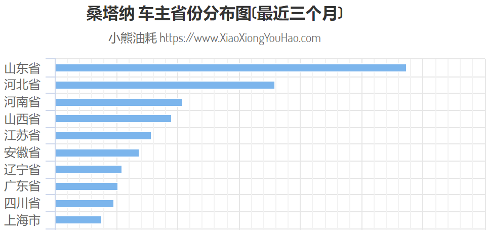 北方人偏爱大众车，是真的吗？| 车主分布调查
