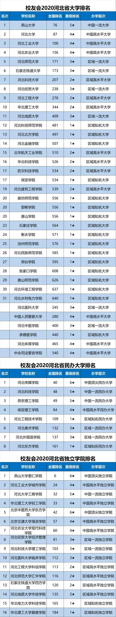 2020中国各地市大学排名完整名单出炉