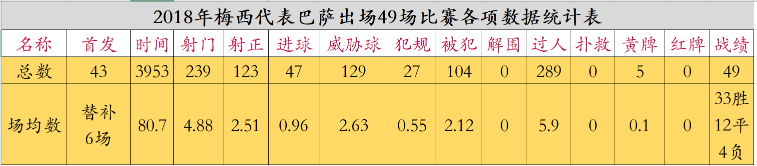 2018世界杯53场在哪踢(最全！梅西2018年53场正式比赛数据分析)