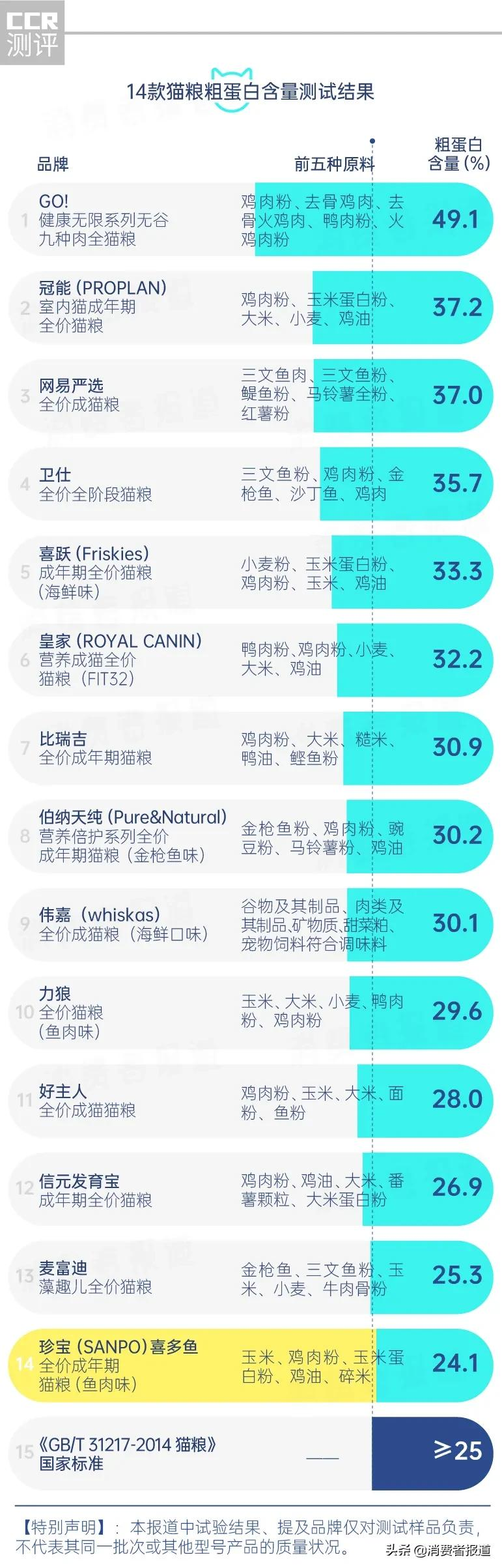14款猫粮测试:珍宝粗蛋白不达标;皇家、冠能、喜跃等4款钙磷比欠佳