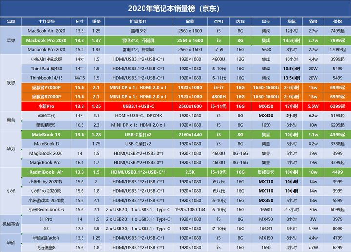 2021笔记本选购指南 完整版推荐快来看看你适合哪款