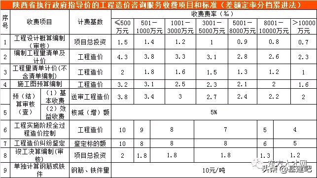 全国30省/市最新工程造价咨询收费标准公布！