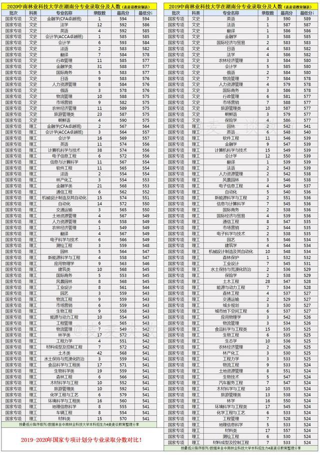 中南林业科技大学2019-2020在湖南分专业录取分数及人数
