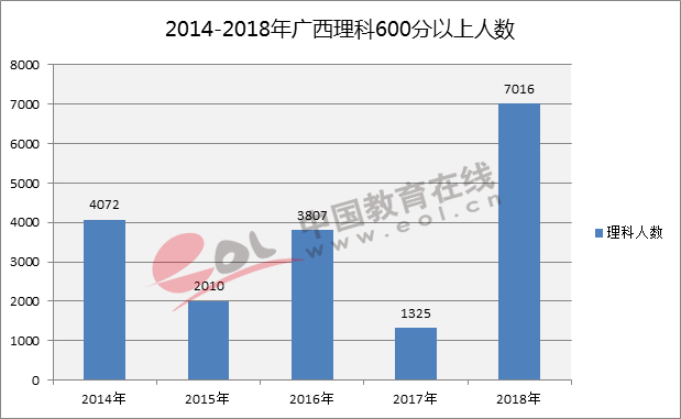 高考报名人数上涨6万余人，广西考生考211高校难不难？