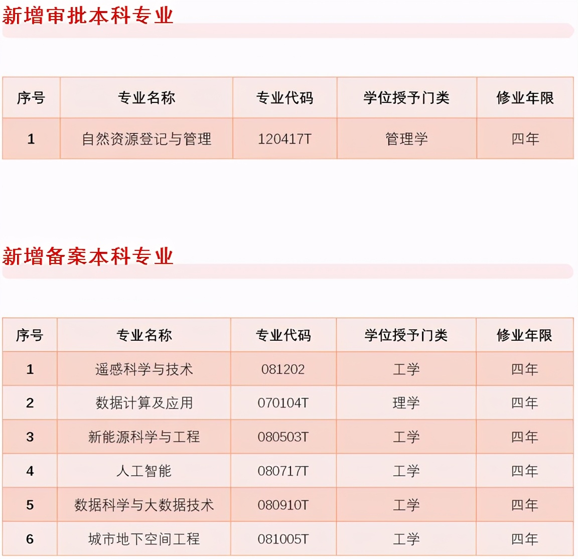 国内首次设立！中国地质大学（北京）新增7个本科专业！