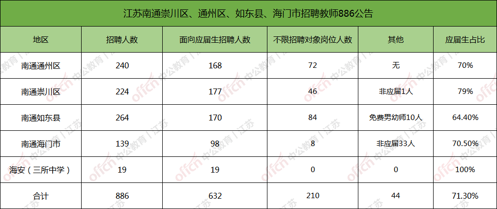 镇江教师招聘2017（江苏招聘教师1921人均有编制）