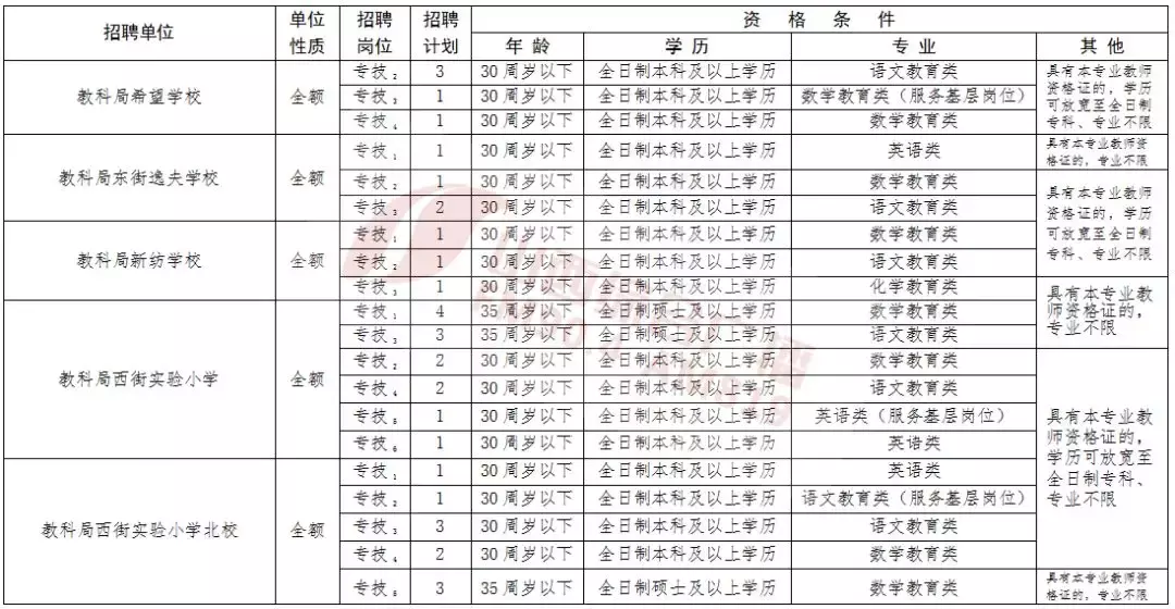 2017万荣事业单位招聘（好单位）