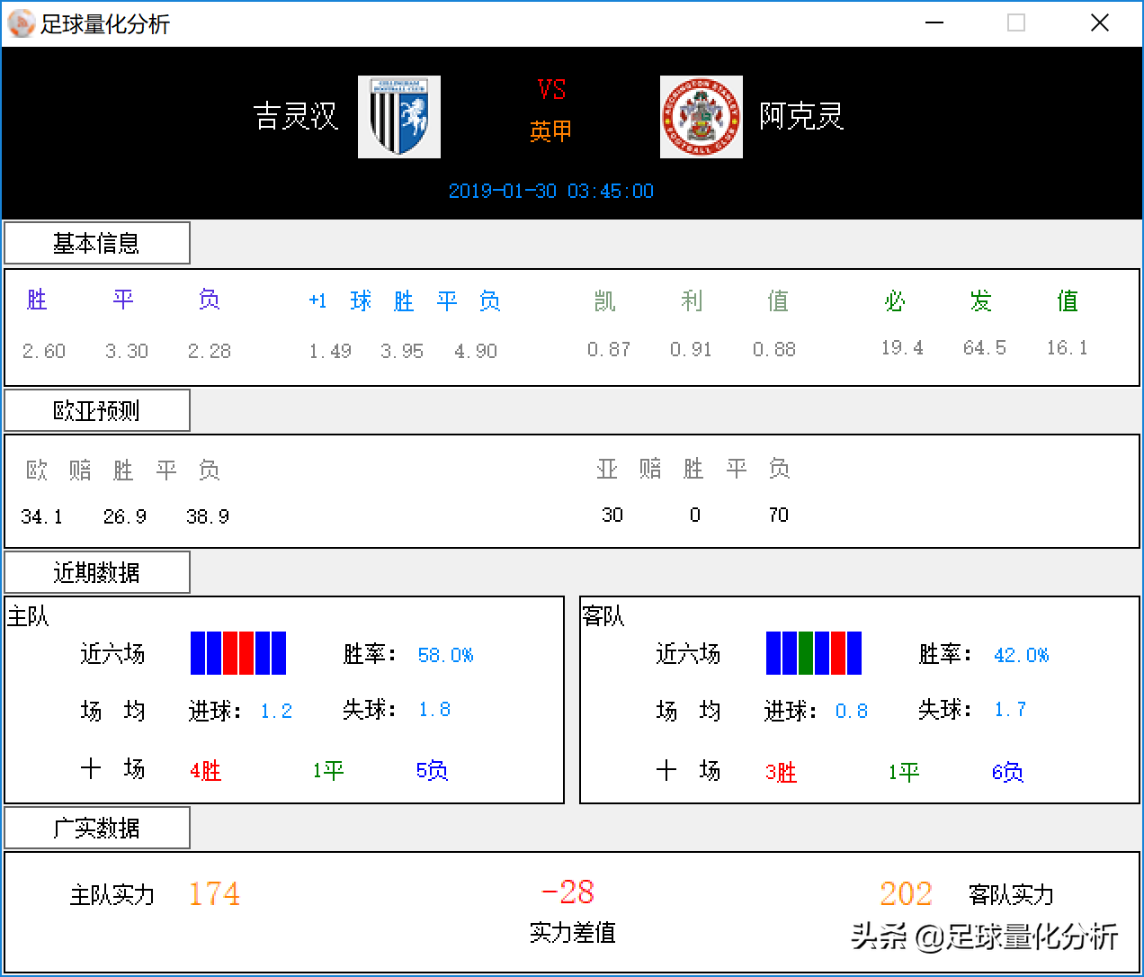 无论胜负雷丁全队都挺你(2019-01-29 足球胜负30场（后15场），广实数据量化分析)