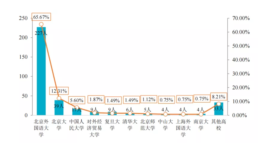 北京外国语大学,开设101种外语专业,被称为外交家的摇篮