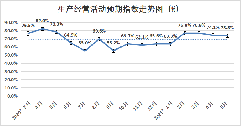 权威发布 | 2021年5月份中国塑料模板企业运行发展指数（PMI）为59.0% 