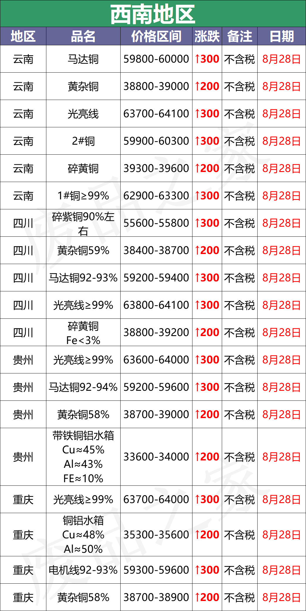 最新8月28日废铜价格汇总（附铜业厂家采购价）