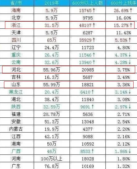高考如果全国通用一套卷纸，大数据告诉你，哪个省份的考生更厉害