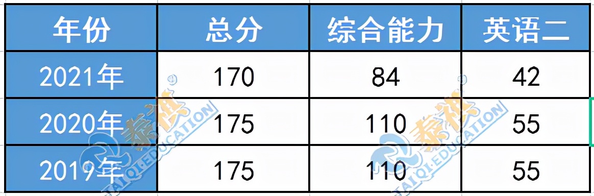 这11所985MBA院校没有提前面试！笔试考到多少分才有望上岸？
