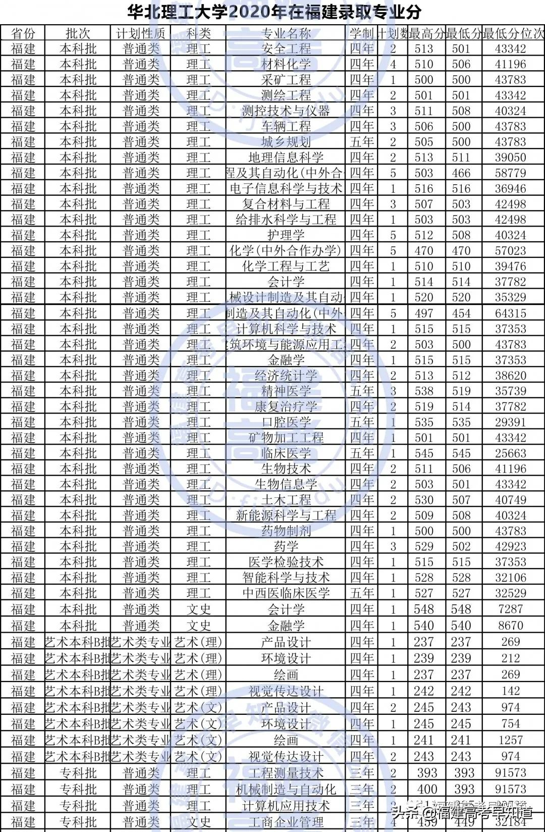 全国仅有28所理工大学！其中8所双一流！附2020福建录取分