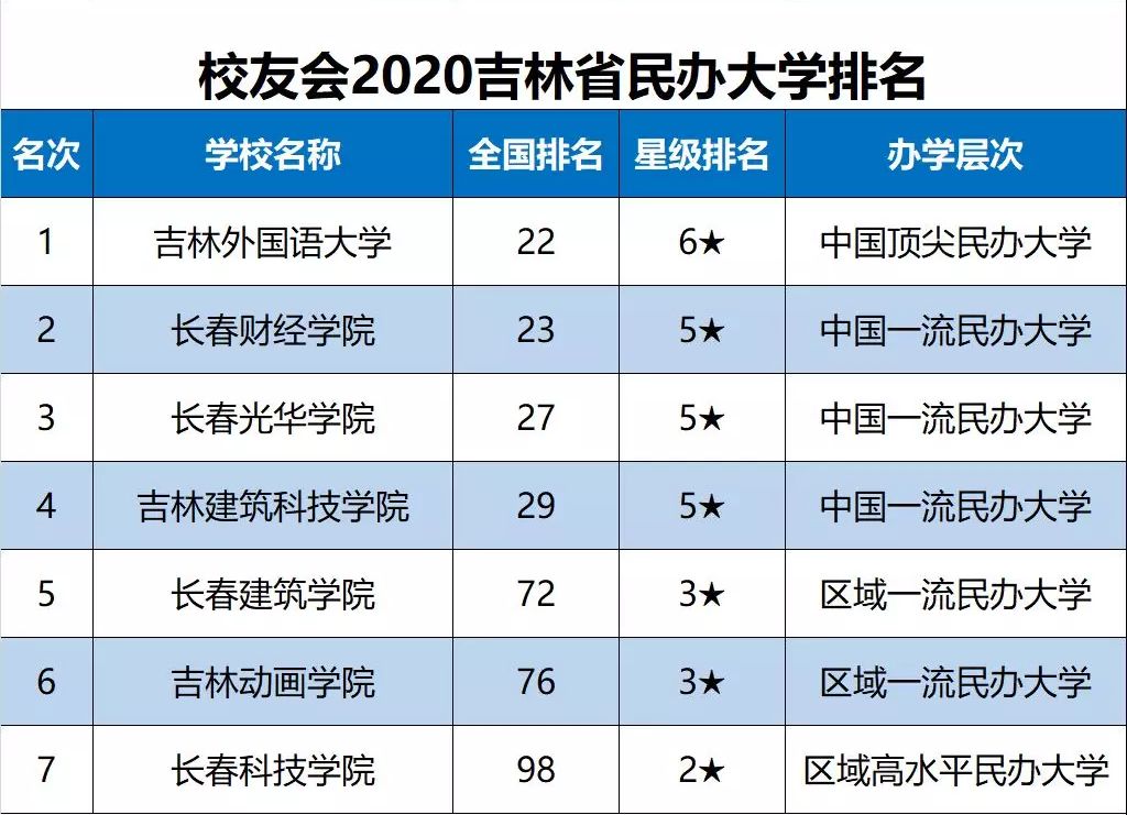 2020吉林省大学最新10强排名，吉大第1，延大第6