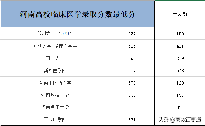 郑州大学医学院分数线2016（河南高校临床医学录取数据）