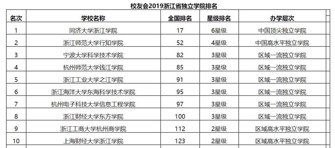 最新2019浙江省独立学院排名：同济大学浙江学院夺冠