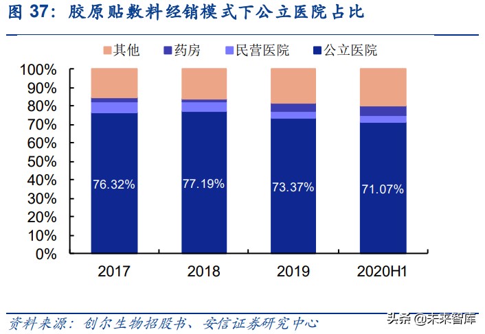 胶原蛋白行业研究：医美赛道添新宠，胶原蛋白迎新风