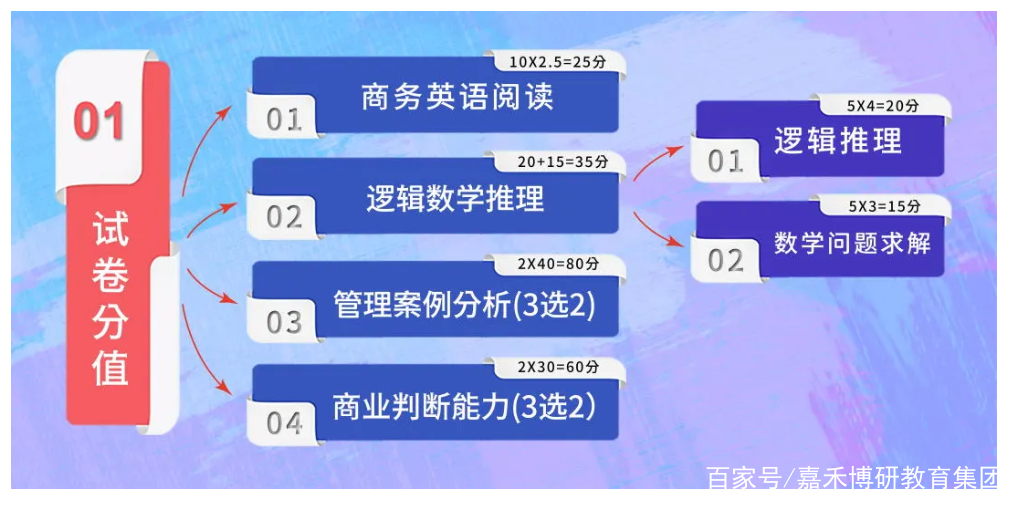 清华EMBA分数线144，北大EMBA分数线162？我们该如何备考清北EMBA