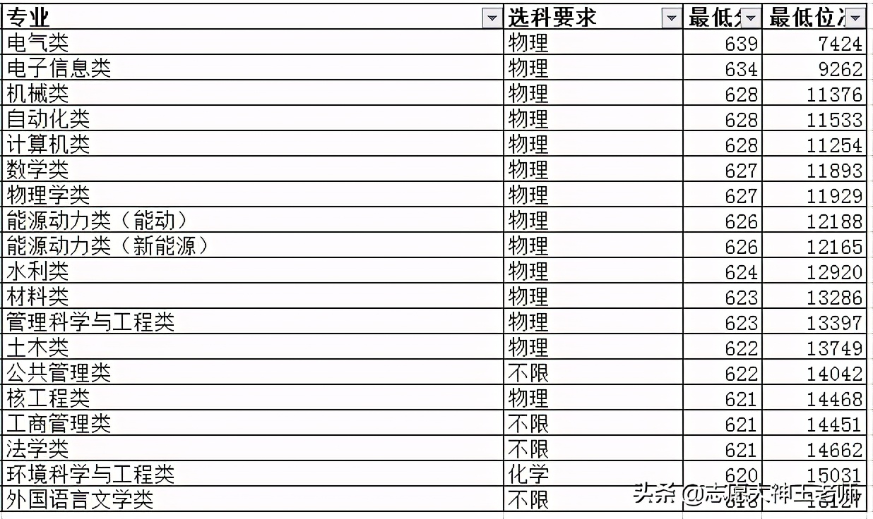 华北电力大学2020年本科录取情况（2021考生收藏）