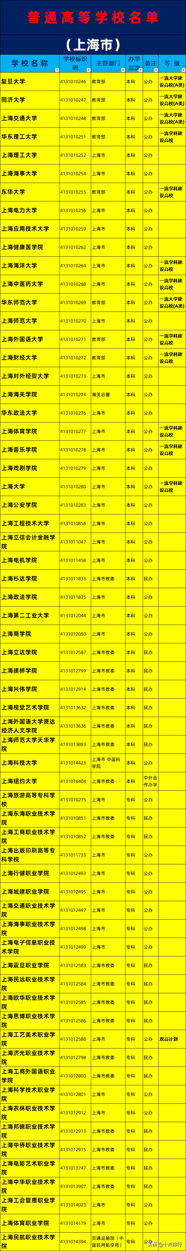 2019年上海市大学名单一览，了解上海有哪些大学高校