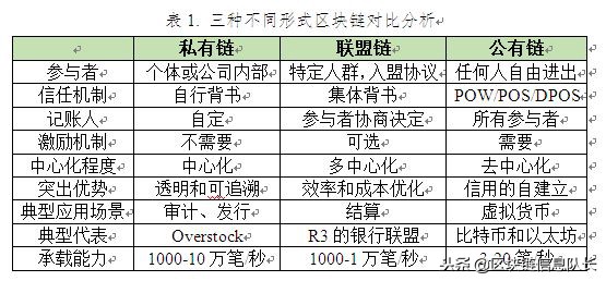 区块链布道 第四章：公有链、私有链和联盟链