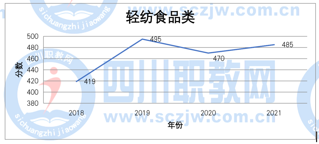 四川2017-2021普通类各批次/对口类本、专科录取分数线变化趋势