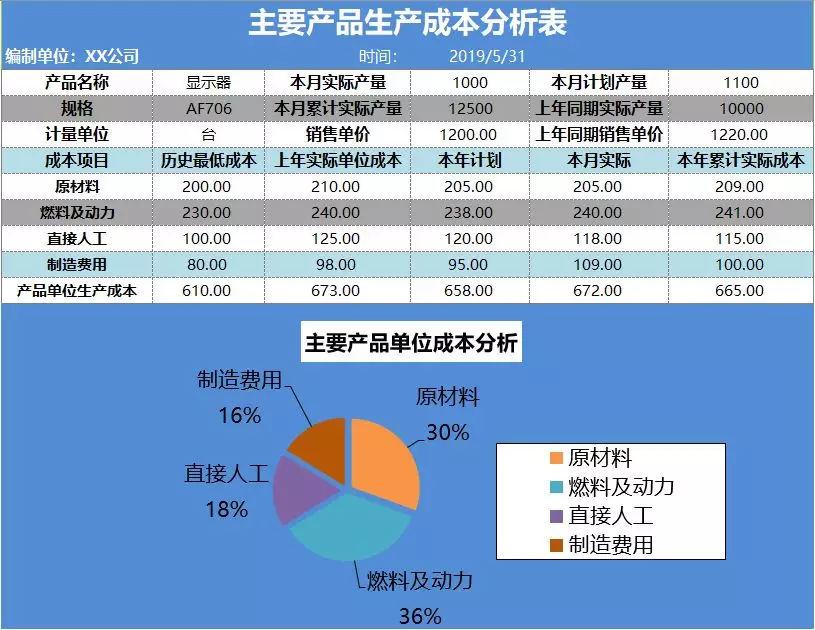 高段位的财务人员做出来的表格都是这样的！动态图表，建议收藏